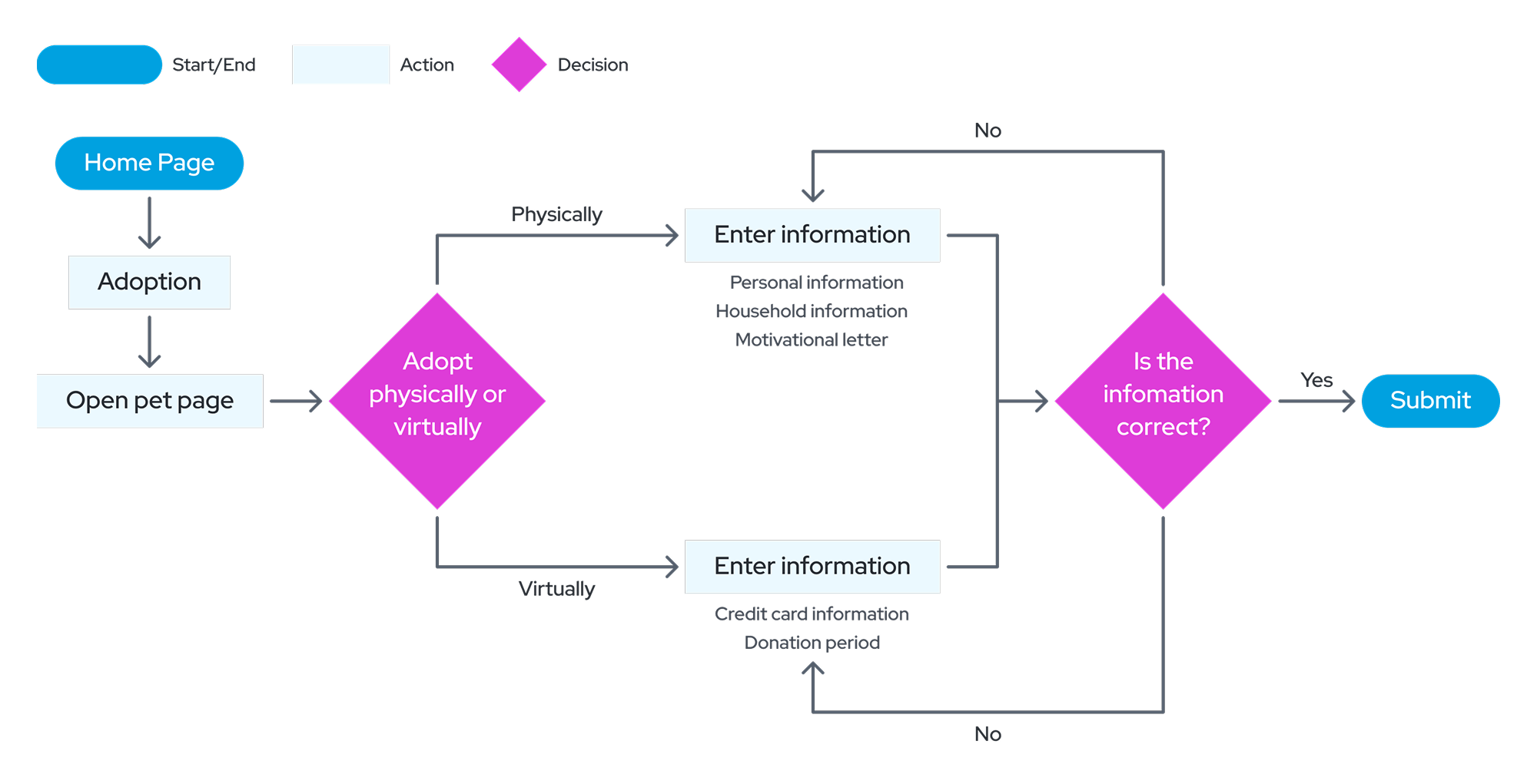 User Flow