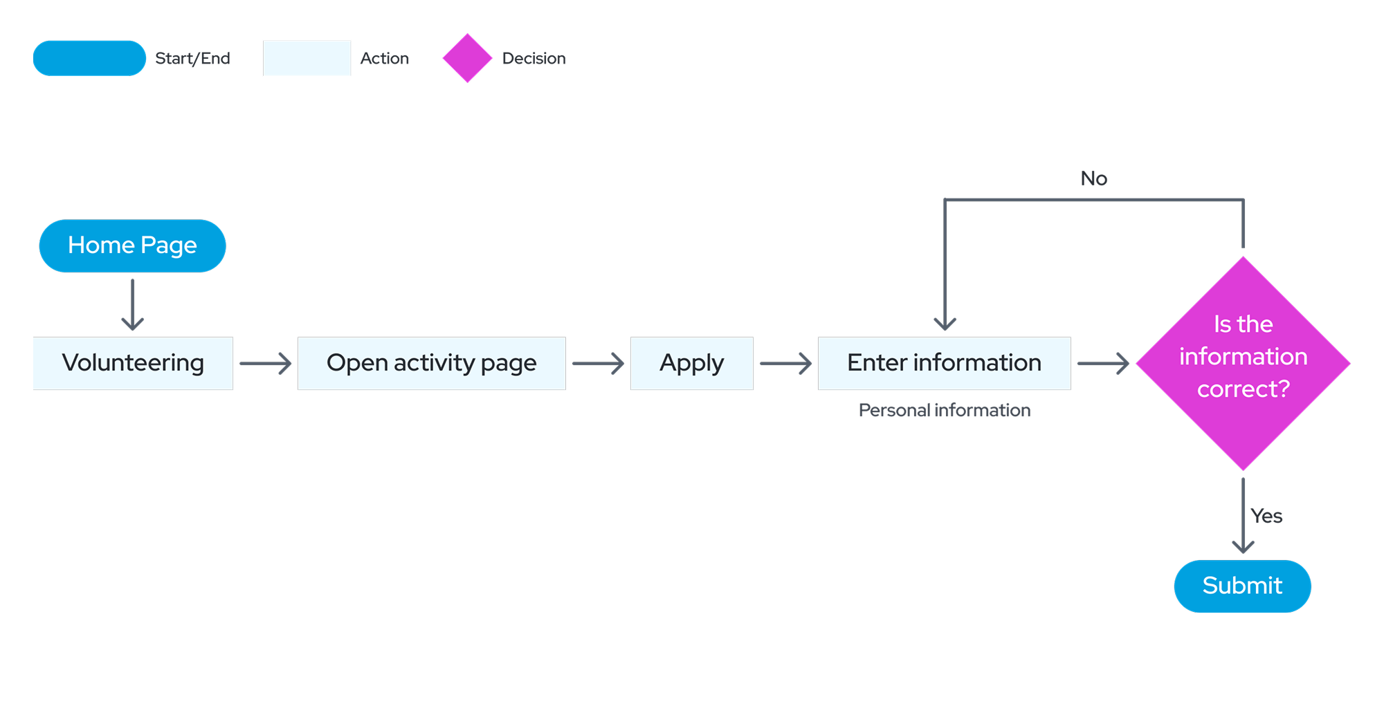 User Flow