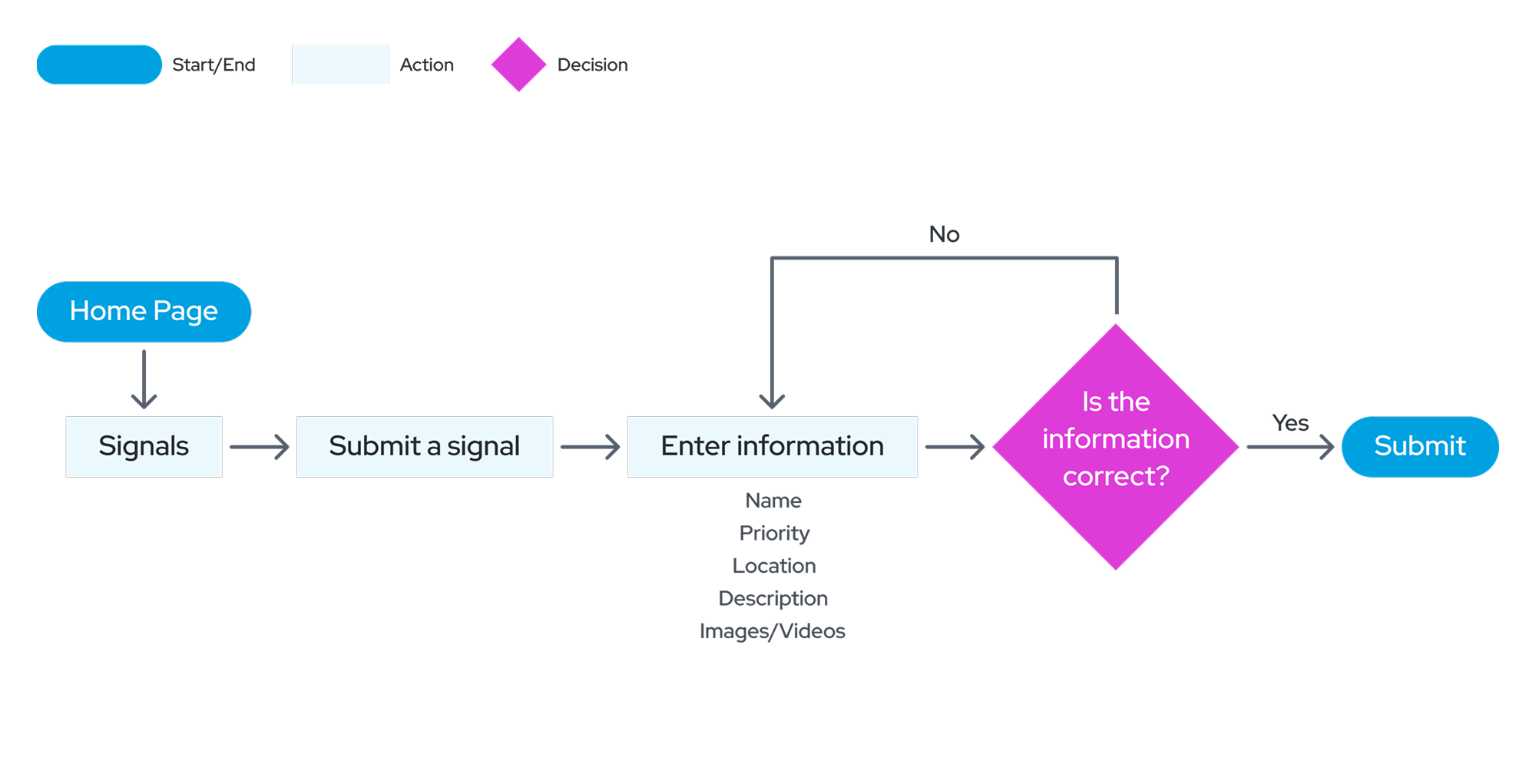User Flow